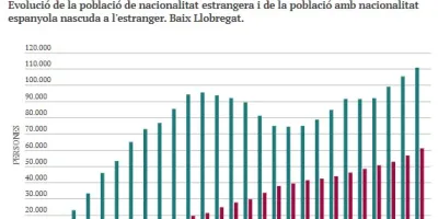 Poblaci&oacute; estrangera 2025